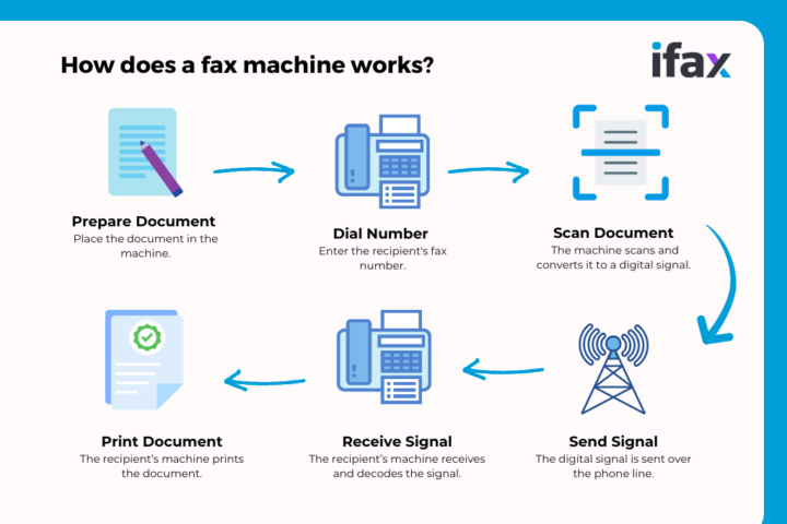 How Does a Fax Machine Work? Step-by-Step Breakdown