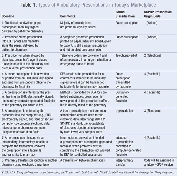 table of different types of prescriptions
