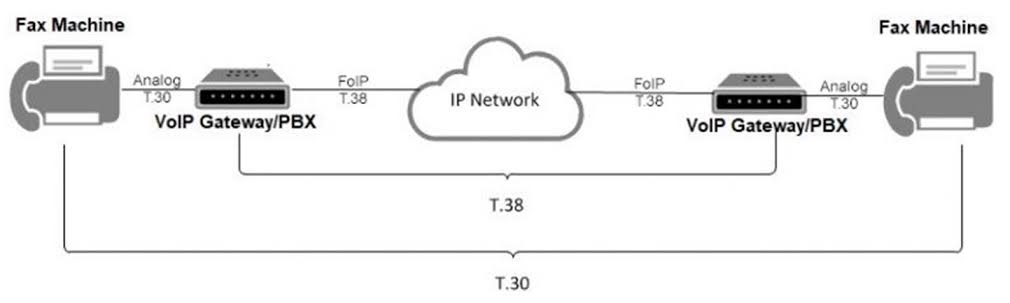 How do I send a fax over IP?