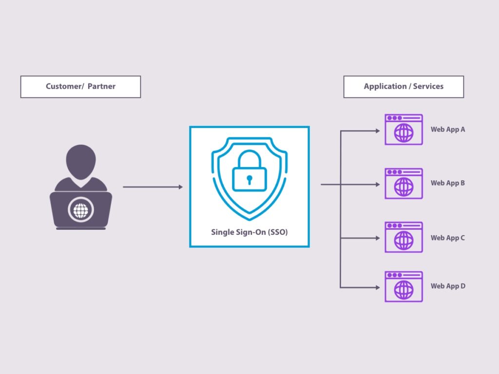 SSO (Single Sign-On): Easier and More Secure Access