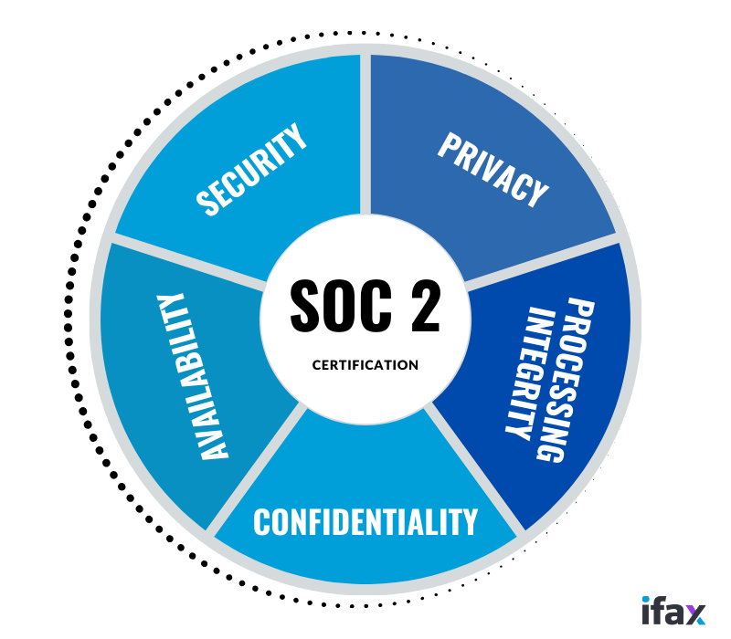 soc 2 fax follows five soc principles